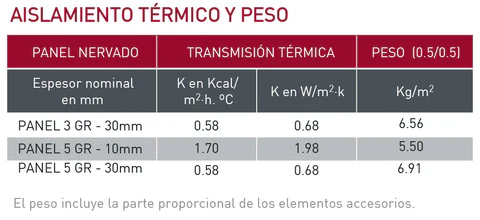 Características de aislamiento térmico y peso